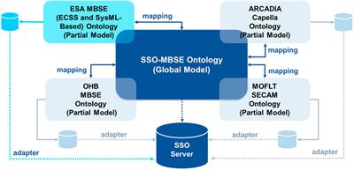 Semantic-based systems engineering for digitalization of space mission design